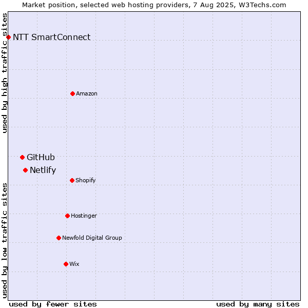 Market position of Netlify vs. GitHub vs. NTT SmartConnect