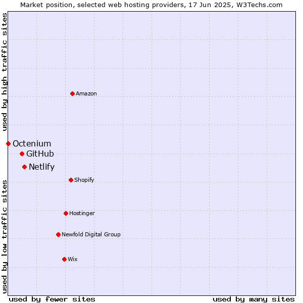 Market position of Netlify vs. GitHub vs. Octenium