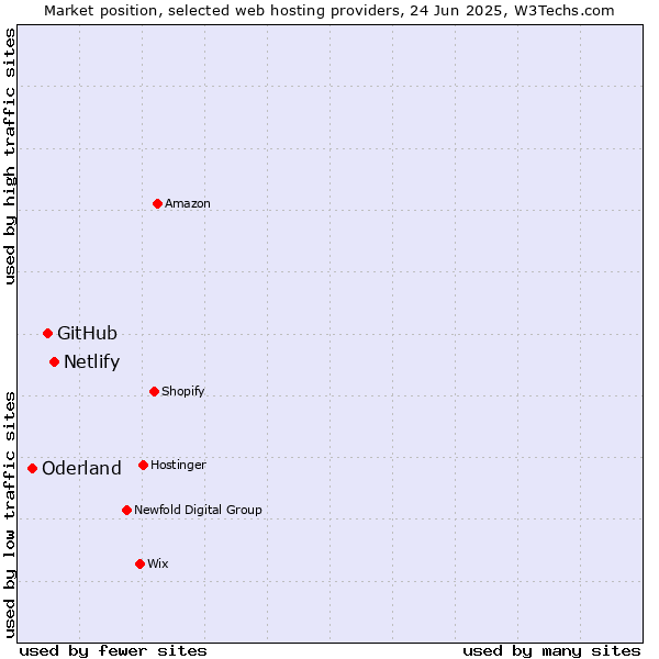 Market position of Netlify vs. GitHub vs. Oderland