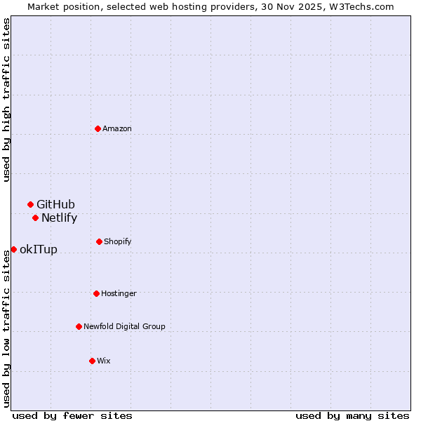 Market position of Netlify vs. GitHub vs. okITup
