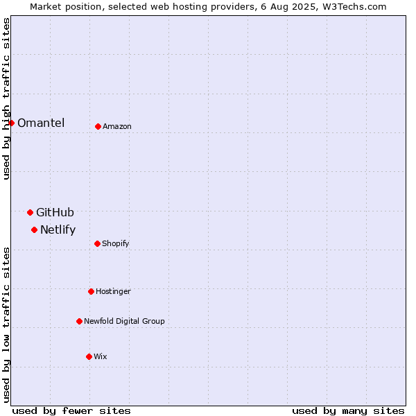 Market position of Netlify vs. GitHub vs. Omantel