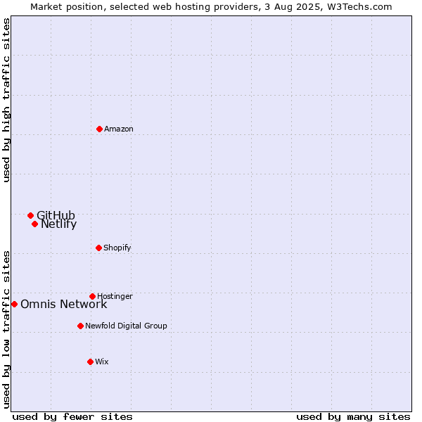 Market position of Netlify vs. GitHub vs. Omnis Network