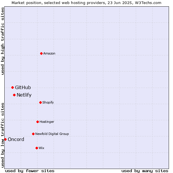 Market position of Netlify vs. GitHub vs. Oncord