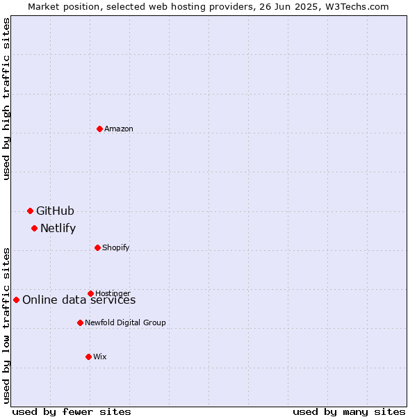 Market position of Netlify vs. GitHub vs. Online data services