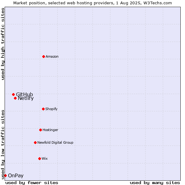 Market position of Netlify vs. GitHub vs. OnPay