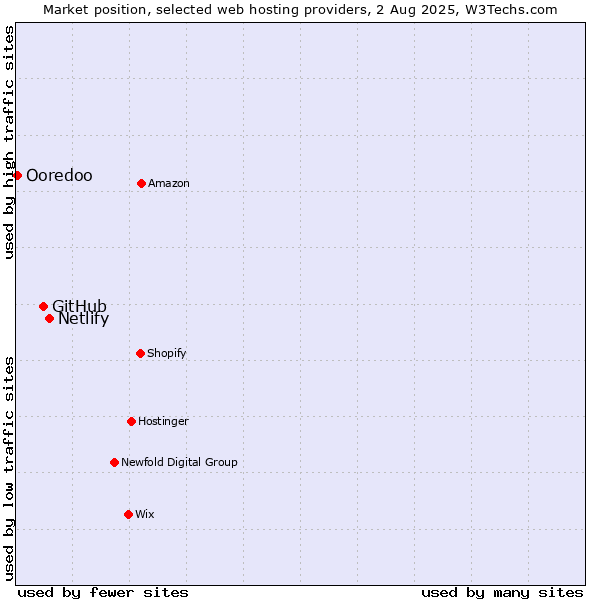 Market position of Netlify vs. GitHub vs. Ooredoo