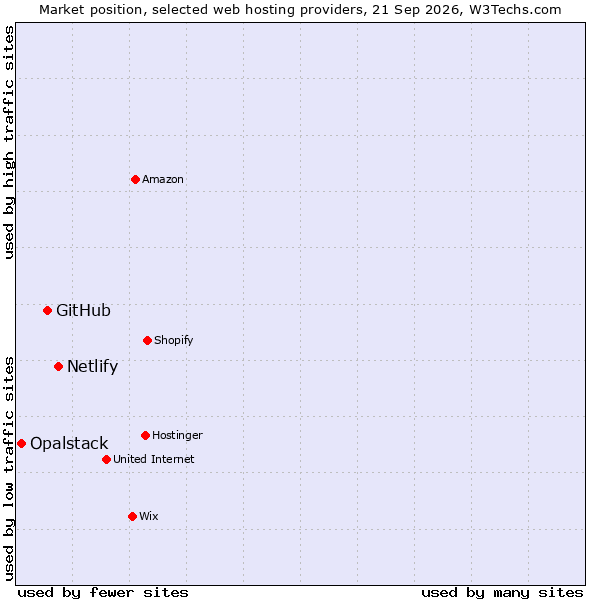 Market position of Netlify vs. GitHub vs. Opalstack