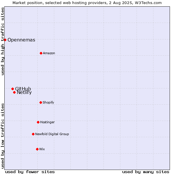 Market position of Netlify vs. GitHub vs. Opennemas
