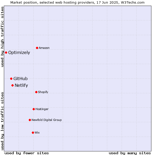 Market position of Netlify vs. GitHub vs. Optimizely
