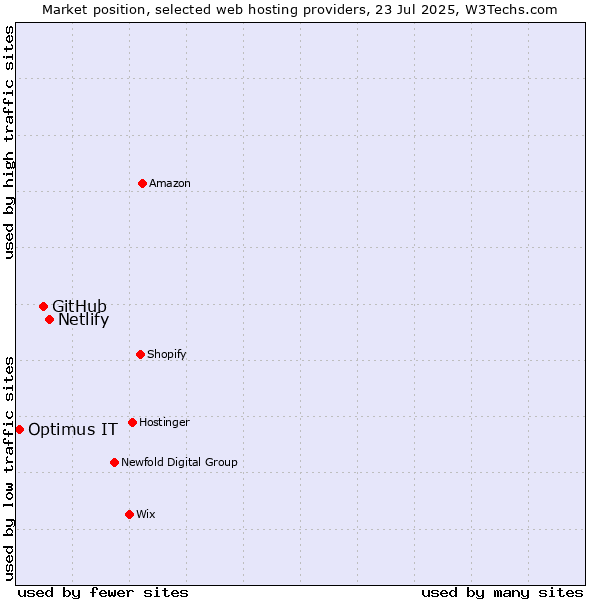 Market position of Netlify vs. GitHub vs. Optimus IT