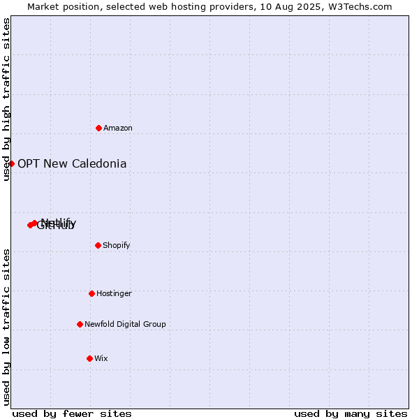 Market position of Netlify vs. GitHub vs. OPT New Caledonia
