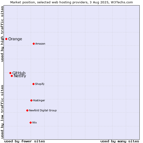 Market position of Netlify vs. GitHub vs. Orange
