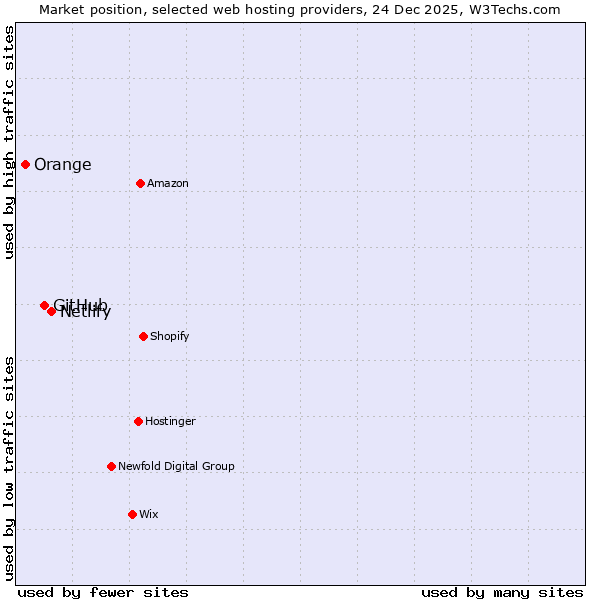 Market position of Netlify vs. GitHub vs. Orange