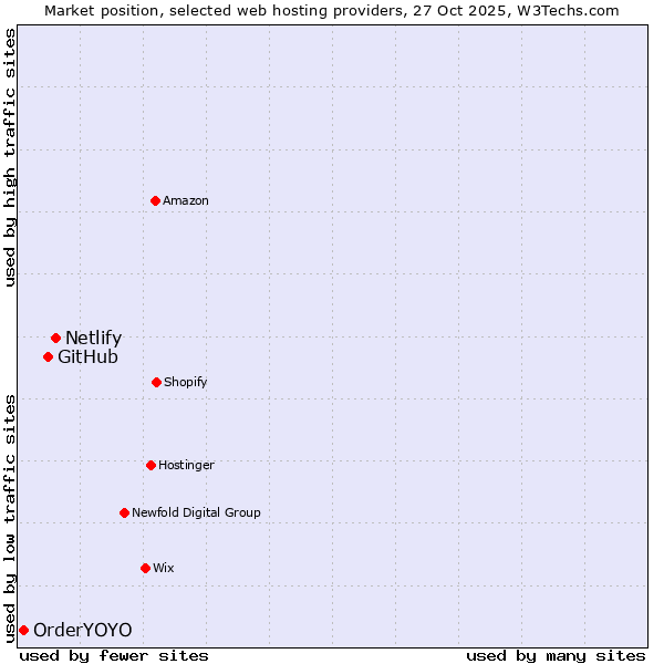Market position of Netlify vs. GitHub vs. OrderYOYO