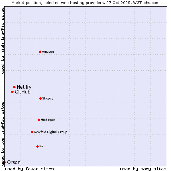 Market position of Netlify vs. GitHub vs. Orson