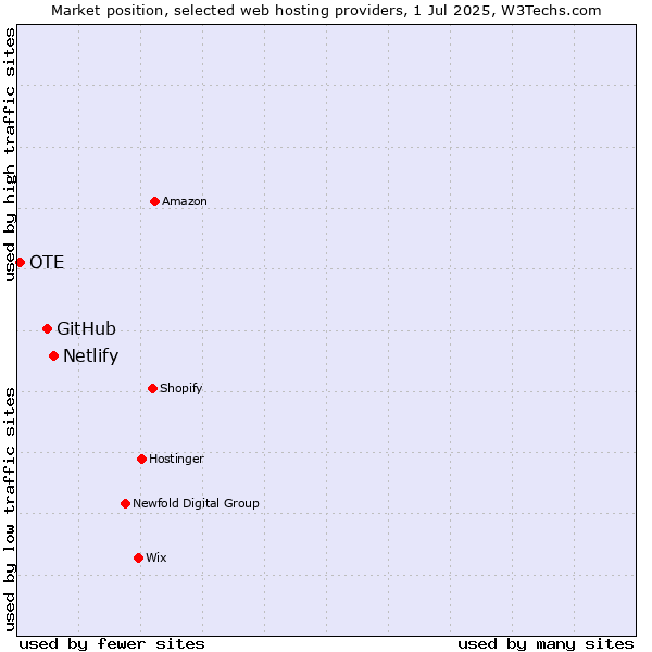 Market position of Netlify vs. GitHub vs. OTE