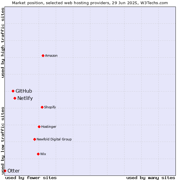 Market position of Netlify vs. GitHub vs. Otter