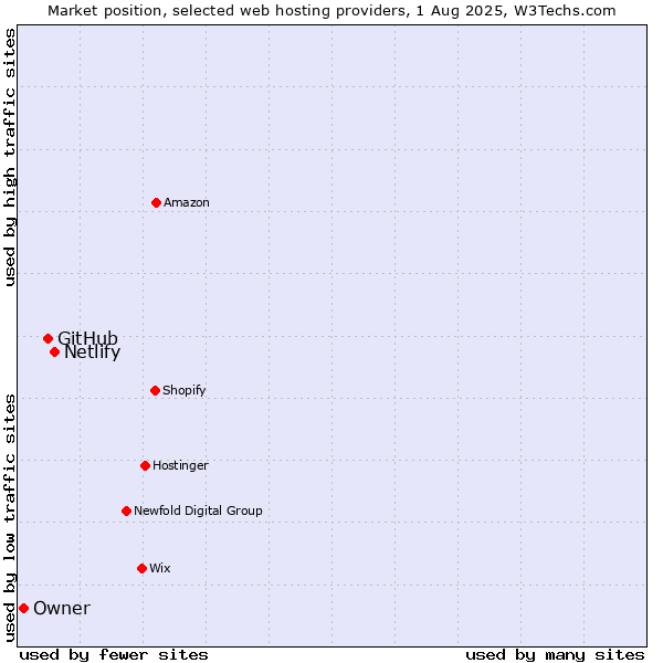 Market position of Netlify vs. GitHub vs. Owner