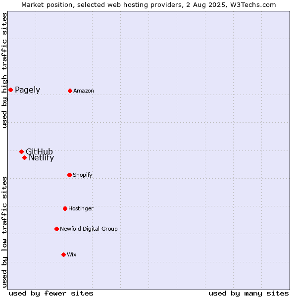 Market position of Netlify vs. GitHub vs. Pagely