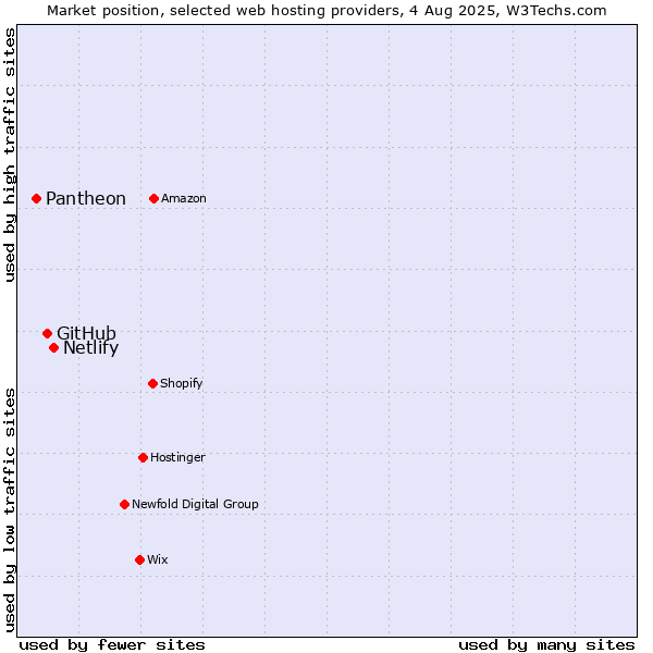 Market position of Netlify vs. GitHub vs. Pantheon