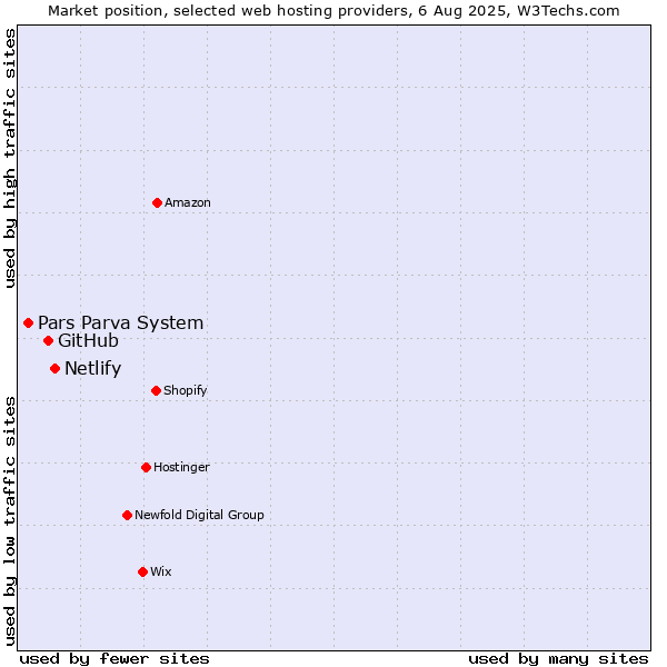 Market position of Netlify vs. GitHub vs. Pars Parva System