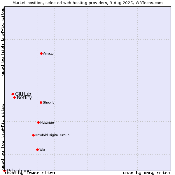 Market position of Netlify vs. GitHub vs. Pelephone