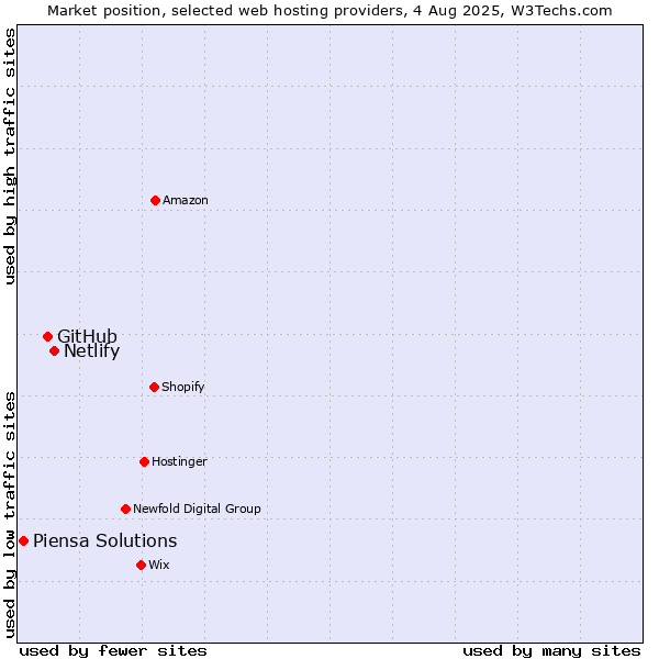 Market position of Netlify vs. GitHub vs. Piensa Solutions