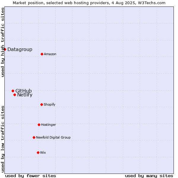 Market position of Netlify vs. GitHub vs. Datagroup