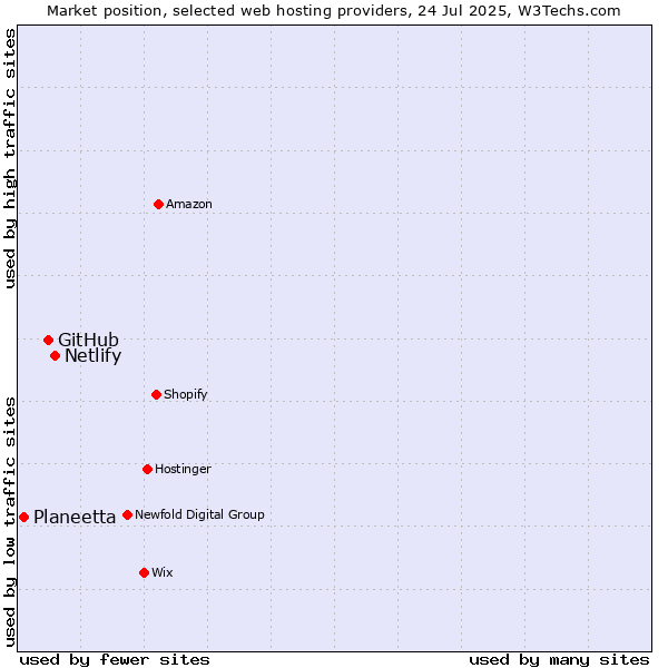 Market position of Netlify vs. GitHub vs. Planeetta