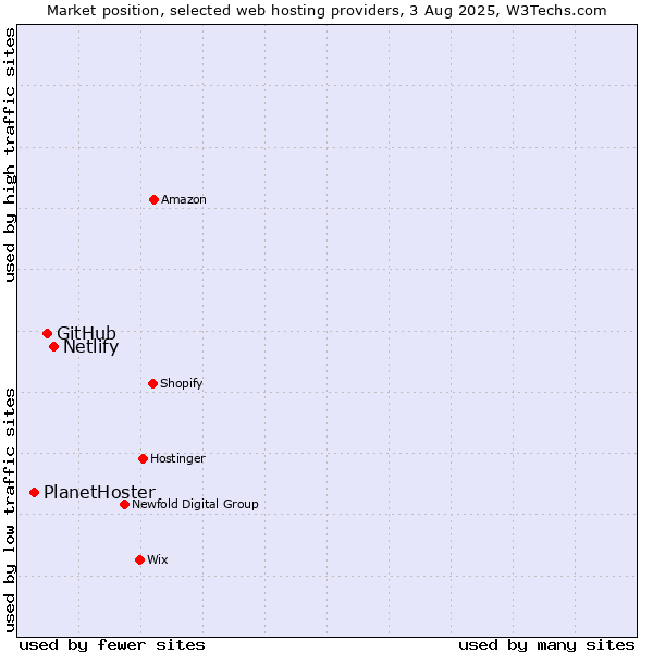 Market position of Netlify vs. GitHub vs. PlanetHoster
