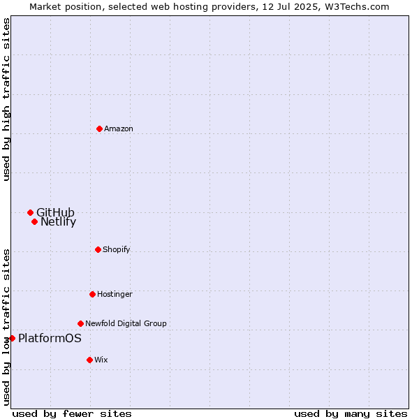 Market position of Netlify vs. GitHub vs. PlatformOS