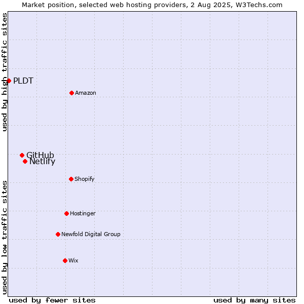 Market position of Netlify vs. GitHub vs. PLDT