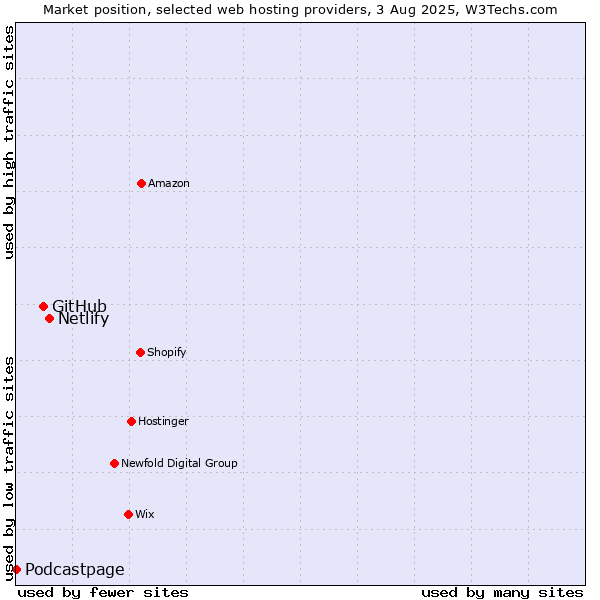 Market position of Netlify vs. GitHub vs. Podcastpage