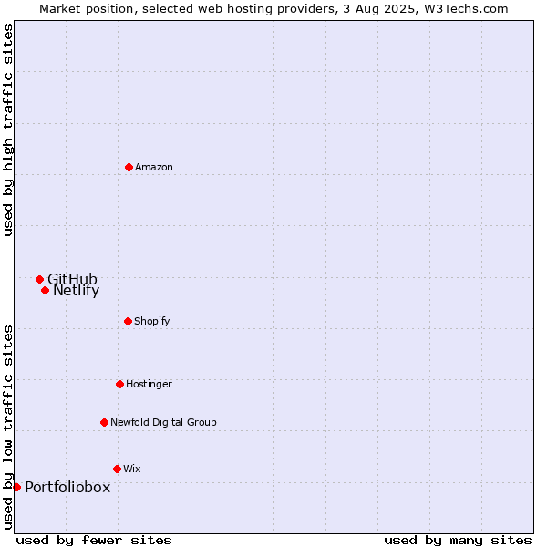 Market position of Netlify vs. GitHub vs. Portfoliobox