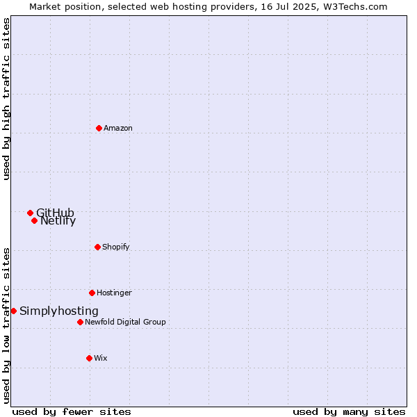Market position of Netlify vs. GitHub vs. Simplyhosting