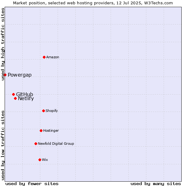Market position of Netlify vs. GitHub vs. Powergap