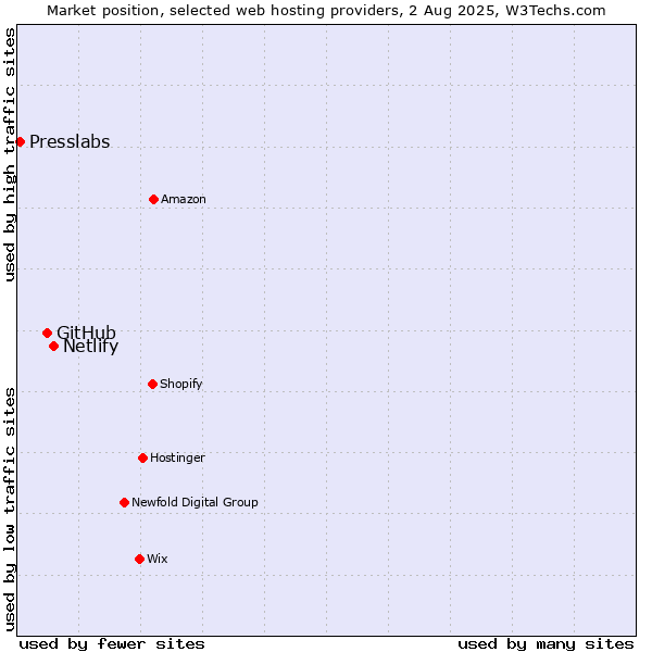 Market position of Netlify vs. GitHub vs. Presslabs