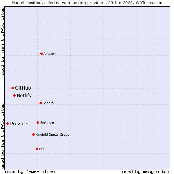 Market position of Netlify vs. GitHub vs. Previder