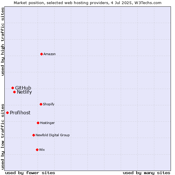 Market position of Netlify vs. GitHub vs. Profihost