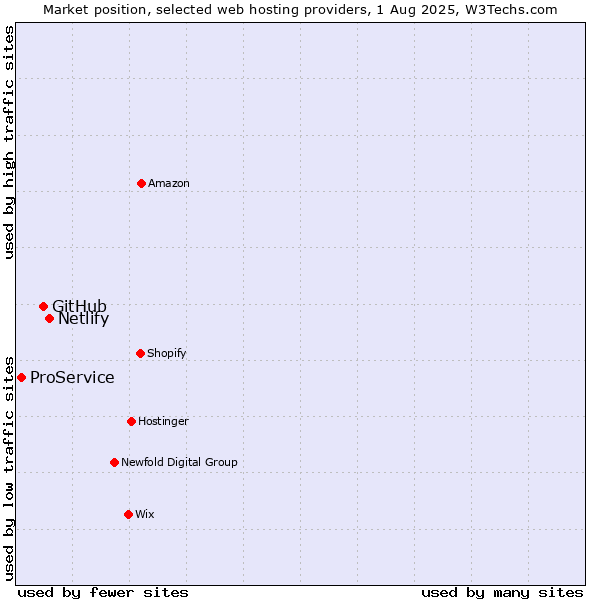 Market position of Netlify vs. GitHub vs. ProService