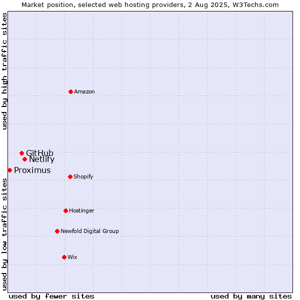Market position of Netlify vs. GitHub vs. Proximus