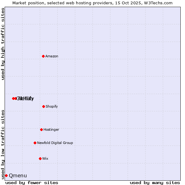 Market position of Netlify vs. GitHub vs. Qmenu