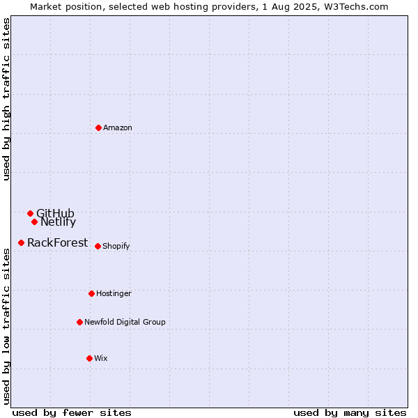 Market position of Netlify vs. GitHub vs. RackForest