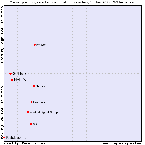 Market position of Netlify vs. GitHub vs. Raidboxes