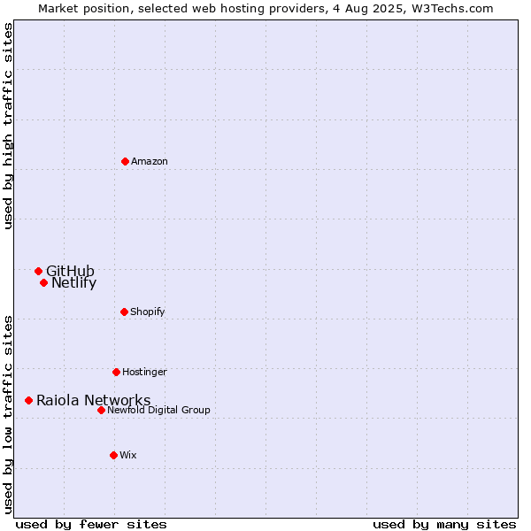 Market position of Netlify vs. GitHub vs. Raiola Networks