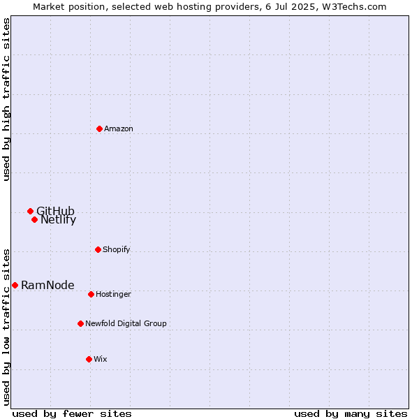 Market position of Netlify vs. GitHub vs. RamNode