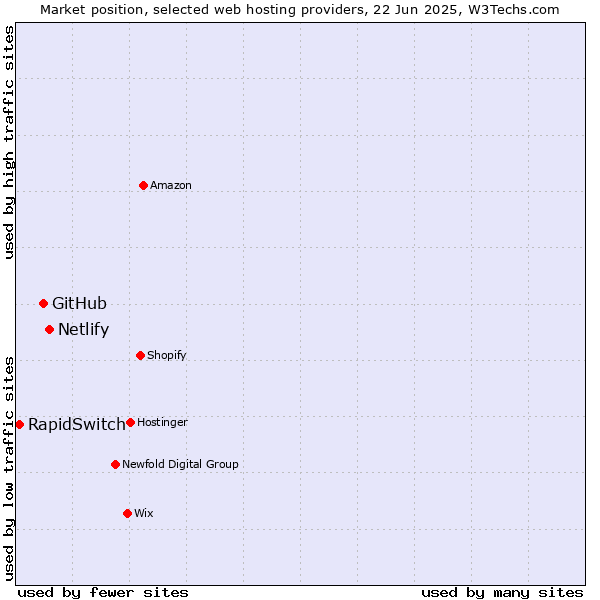 Market position of Netlify vs. GitHub vs. RapidSwitch