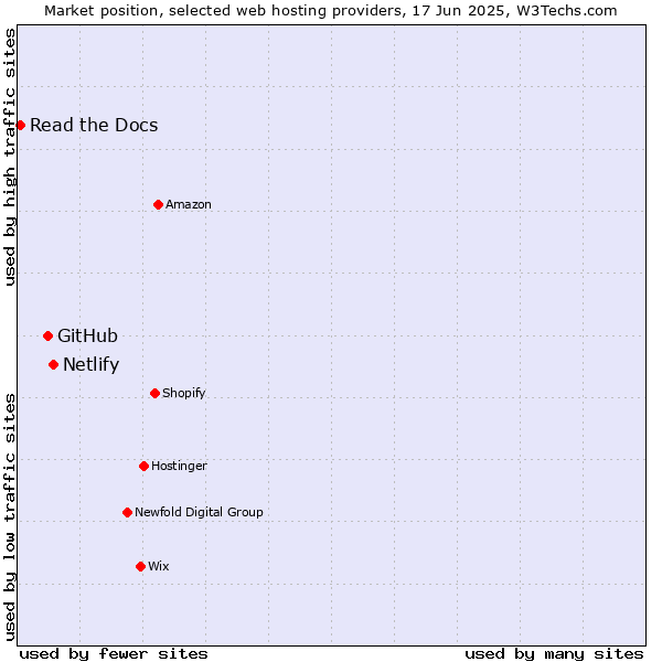 Market position of Netlify vs. GitHub vs. Read the Docs