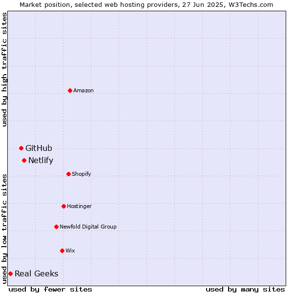 Market position of Netlify vs. GitHub vs. Real Geeks