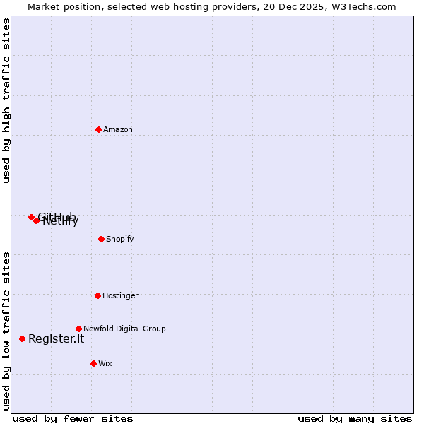 Market position of Netlify vs. GitHub vs. Register.it